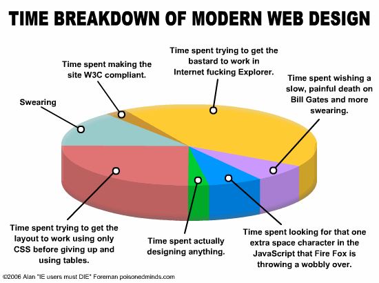 Poisoned mind webdesign piechart